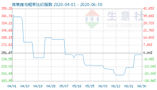 6月30日炼焦煤与粗苯比价指数图