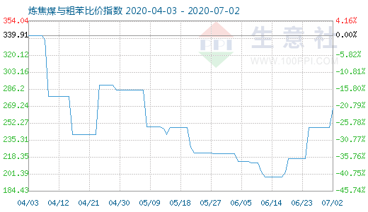 7月2日炼焦煤与粗苯比价指数图