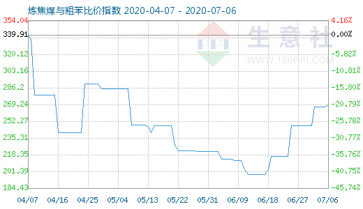 7月6日炼焦煤与粗苯比价指数图