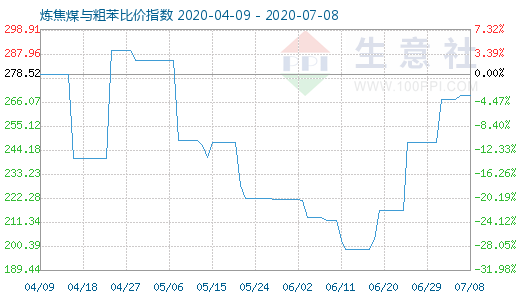 7月8日炼焦煤与粗苯比价指数图