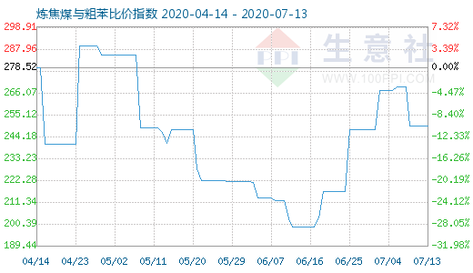 7月13日炼焦煤与粗苯比价指数图