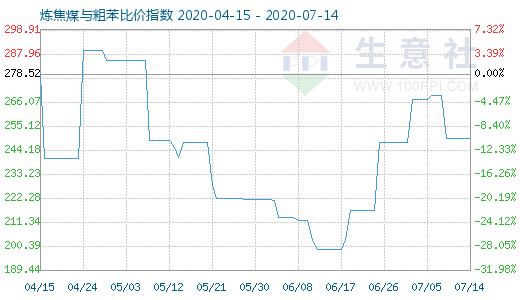 7月14日炼焦煤与粗苯比价指数图