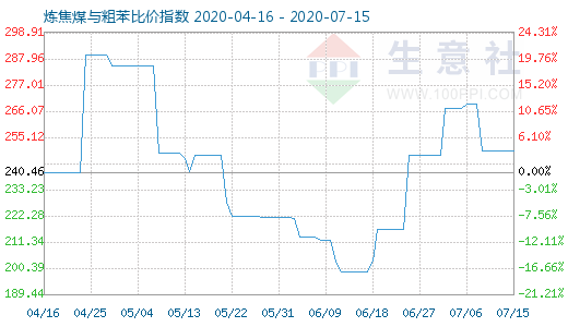 7月15日炼焦煤与粗苯比价指数图