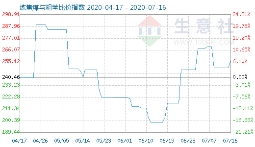 7月16日炼焦煤与粗苯比价指数图