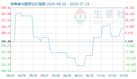7月19日炼焦煤与粗苯比价指数图