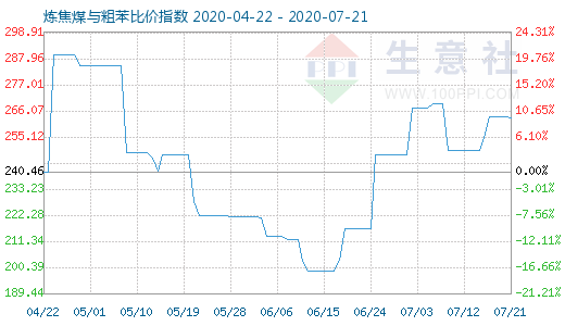 7月21日炼焦煤与粗苯比价指数图