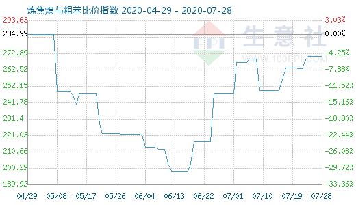 7月28日炼焦煤与粗苯比价指数图