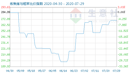 7月29日炼焦煤与粗苯比价指数图