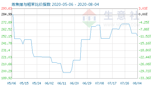 8月4日炼焦煤与粗苯比价指数图