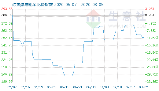 8月5日炼焦煤与粗苯比价指数图