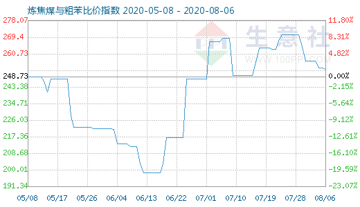 8月6日炼焦煤与粗苯比价指数图