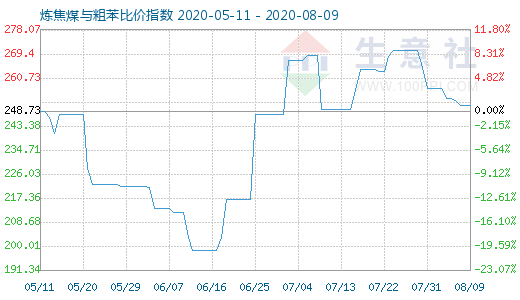 8月9日炼焦煤与粗苯比价指数图