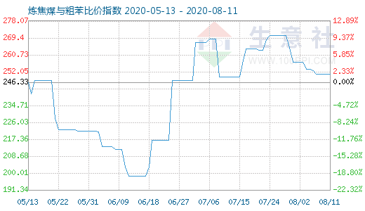 8月11日炼焦煤与粗苯比价指数图