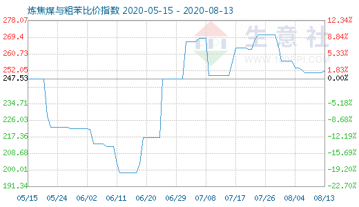 8月13日炼焦煤与粗苯比价指数图