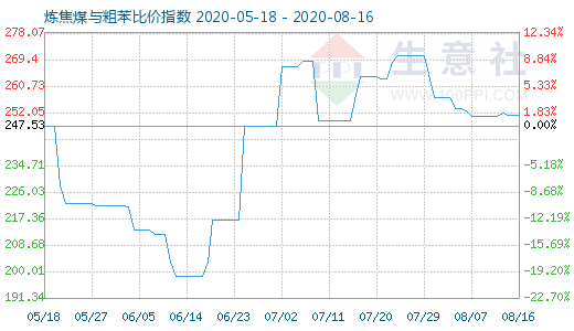 8月16日炼焦煤与粗苯比价指数图