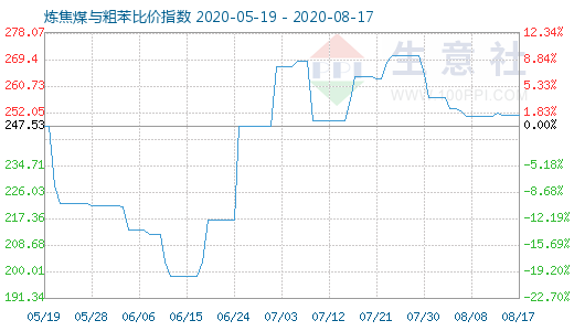 8月17日炼焦煤与粗苯比价指数图