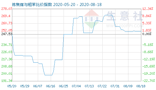 8月18日炼焦煤与粗苯比价指数图