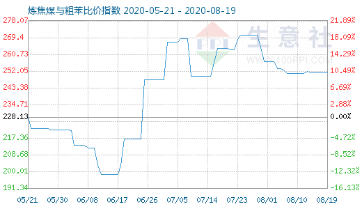 8月19日炼焦煤与粗苯比价指数图