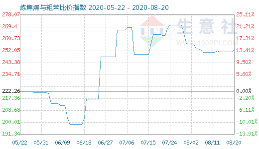 8月20日炼焦煤与粗苯比价指数图