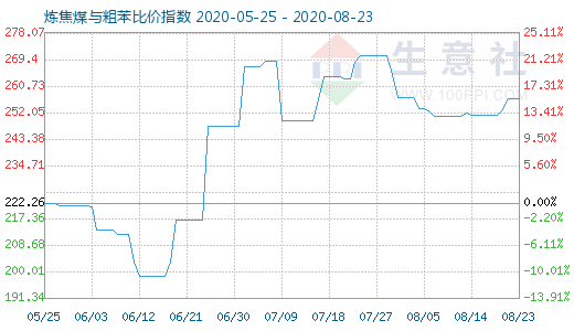 8月23日炼焦煤与粗苯比价指数图