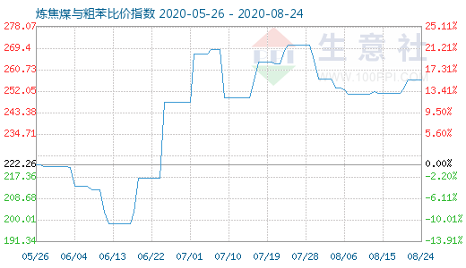 8月24日炼焦煤与粗苯比价指数图