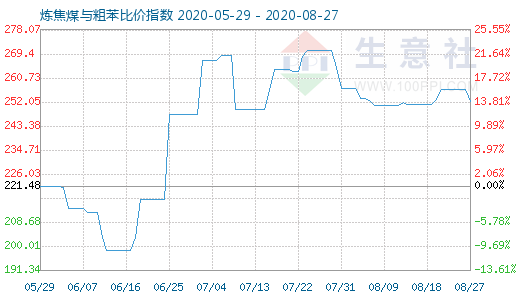 8月27日炼焦煤与粗苯比价指数图
