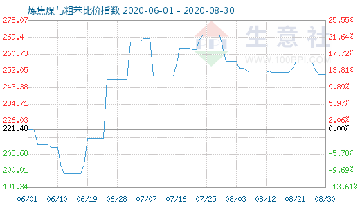8月30日炼焦煤与粗苯比价指数图