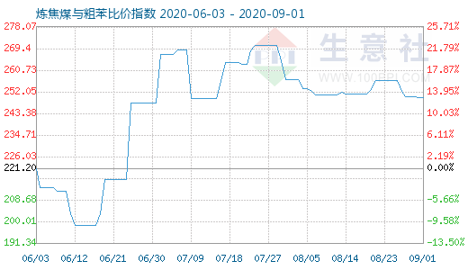 9月1日炼焦煤与粗苯比价指数图
