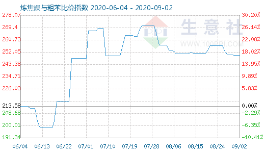 9月2日炼焦煤与粗苯比价指数图