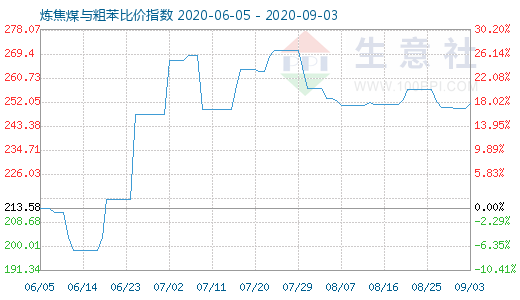 9月3日炼焦煤与粗苯比价指数图