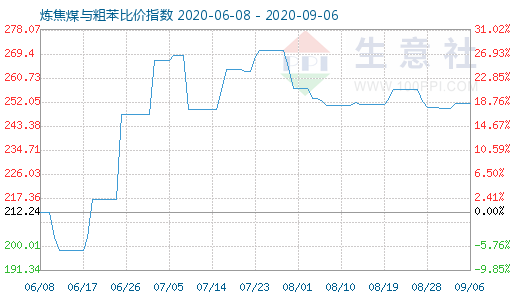 9月6日炼焦煤与粗苯比价指数图