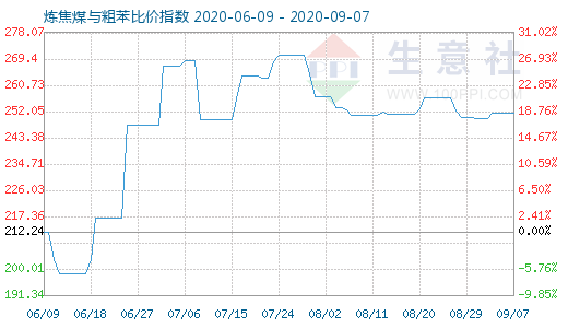 9月7日炼焦煤与粗苯比价指数图