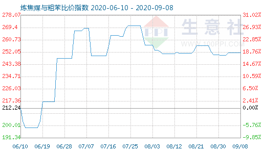 9月8日炼焦煤与粗苯比价指数图