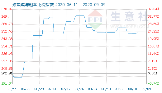 9月9日炼焦煤与粗苯比价指数图