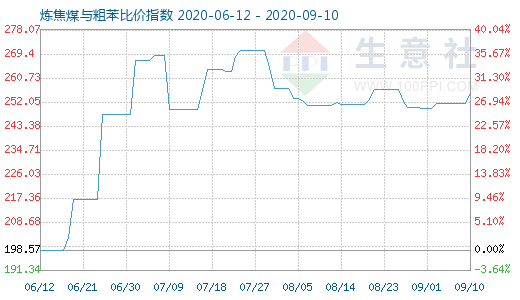 9月10日炼焦煤与粗苯比价指数图