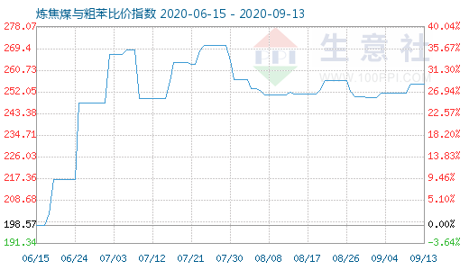 9月13日炼焦煤与粗苯比价指数图