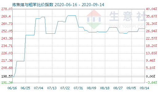 9月14日炼焦煤与粗苯比价指数图