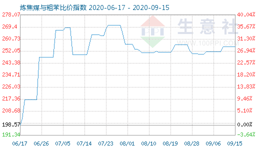 9月15日炼焦煤与粗苯比价指数图