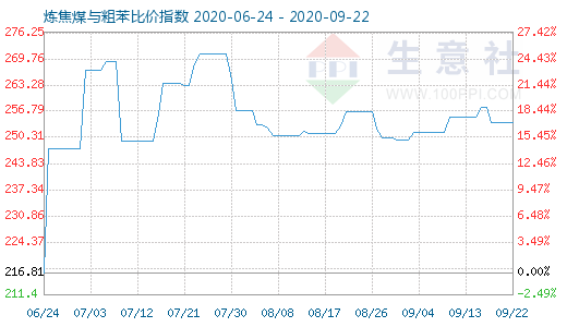 9月22日炼焦煤与粗苯比价指数图