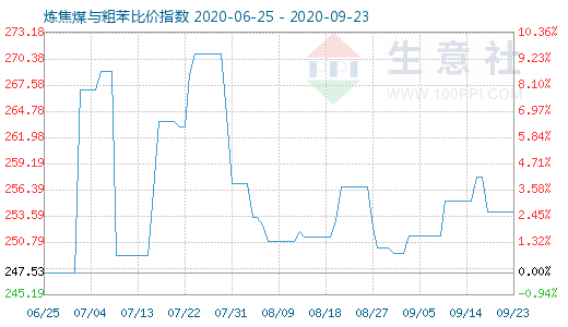 9月23日炼焦煤与粗苯比价指数图