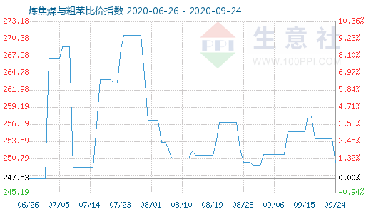 9月24日炼焦煤与粗苯比价指数图