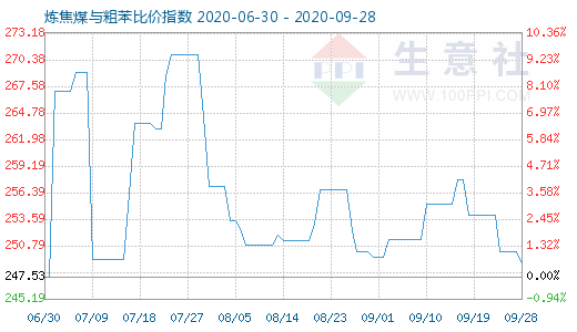 9月28日炼焦煤与粗苯比价指数图