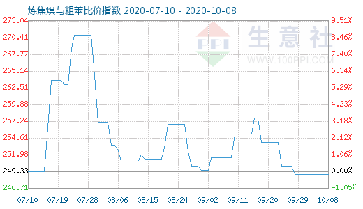 10月8日炼焦煤与粗苯比价指数图