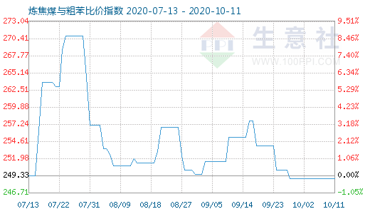 10月11日炼焦煤与粗苯比价指数图