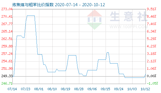 10月12日炼焦煤与粗苯比价指数图