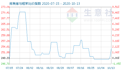 10月13日炼焦煤与粗苯比价指数图