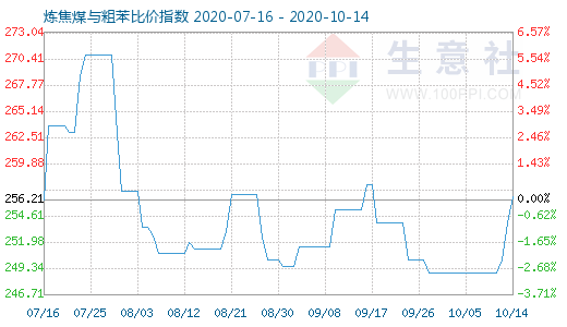 10月14日炼焦煤与粗苯比价指数图