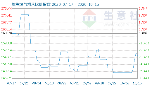 10月15日炼焦煤与粗苯比价指数图