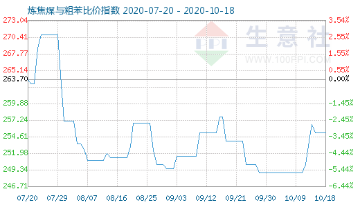 10月18日炼焦煤与粗苯比价指数图