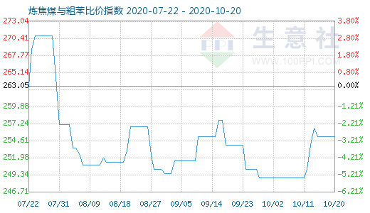 10月20日炼焦煤与粗苯比价指数图